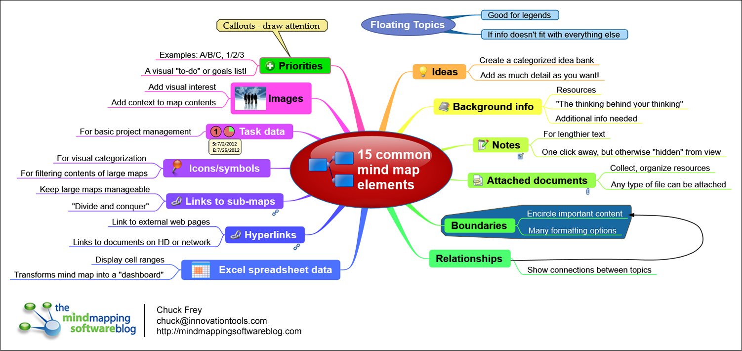 which is the best mind mapping software