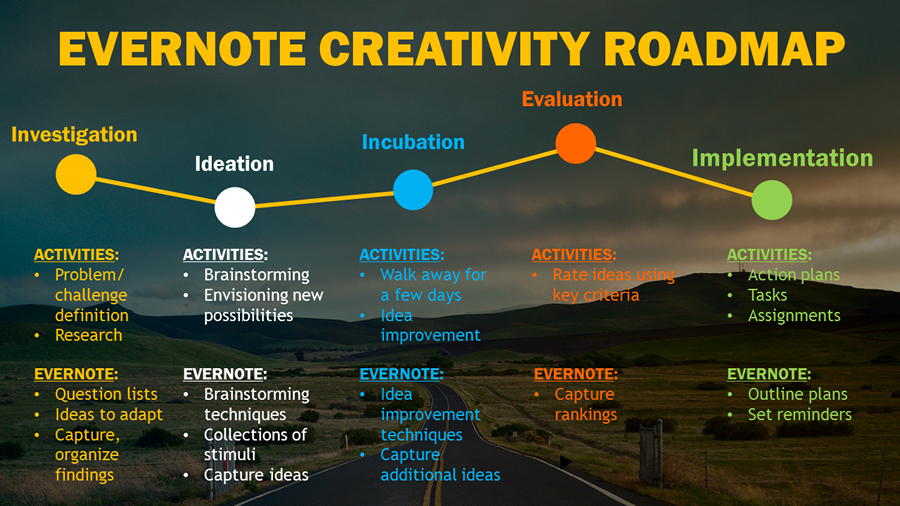 New roadmap shows how Evernote supports the creative process