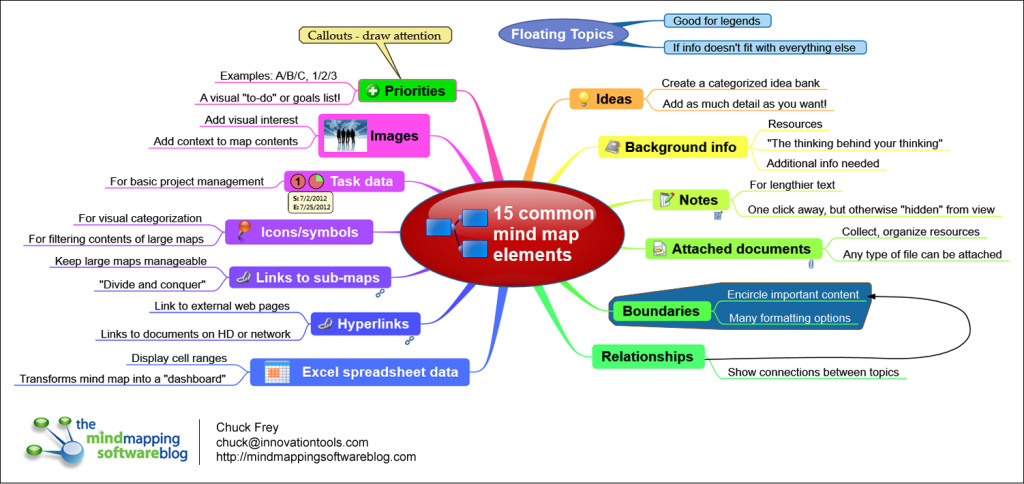 15 mind map elements