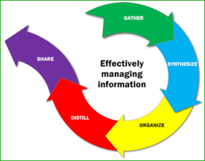 information management cycle